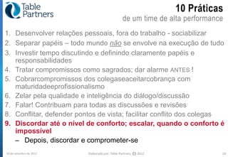 10 Práticas
                                                 de um time de alta performance
1. Desenvolver relações pessoais, fora do trabalho - sociabilizar
2. Separar papéis – todo mundo não se envolve na execução de tudo
3. Investir tempo discutindo e definindo claramente papéis e
   responsabilidades
4. Tratar compromissos como sagrados; dar alarme ANTES !
5. Cobrarcompromissos dos colegaseaceitarcobrança com
   maturidadeeprofissionalismo
6. Zelar pela qualidade e inteligência do diálogo/discussão
7. Falar! Contribuam para todas as discussões e revisões
8. Conflitar, defender pontos de vista; facilitar conflito dos colegas
9. Discordar até o nível de conforto; escalar, quando o conforto é
   impossível
   – Depois, discordar e comprometer-se
10 de setembro de 2012    Elaborado por: Table Partners,   CC   2012             24
 