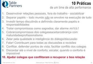 10 Práticas
                                                 de um time de alta performance
1. Desenvolver relações pessoais, fora do trabalho - sociabilizar
2. Separar papéis – todo mundo não se envolve na execução de tudo
3. Investir tempo discutindo e definindo claramente papéis e
   responsabilidades
4. Tratar compromissos como sagrados; dar alarme ANTES !
5. Cobrarcompromissos dos colegaseaceitarcobrança com
   maturidadeeprofissionalismo
6. Zelar pela qualidade e inteligência do diálogo/discussão
7. Falar! Contribuam para todas as discussões e revisões
8. Conflitar, defender pontos de vista; facilitar conflito dos colegas
9. Discordar até o nível de conforto; escalar, quando o conforto é
   impossível
10. Ajudar colegas que conflitaram a recuperar a boa relação
10 de setembro de 2012    Elaborado por: Table Partners,   CC   2012             25
 