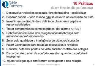 10 Práticas
                                                 de um time de alta performance
1. Desenvolver relações pessoais, fora do trabalho - sociabilizar
2. Separar papéis – todo mundo não se envolve na execução de tudo
3. Investir tempo discutindo e definindo claramente papéis e
   responsabilidades
4. Tratar compromissos como sagrados; dar alarme ANTES !
5. Cobrarcompromissos dos colegaseaceitarcobrança com
   maturidadeeprofissionalismo
6. Zelar pela qualidade e inteligência do diálogo/discussão
7. Falar! Contribuam para todas as discussões e revisões
8. Conflitar, defender pontos de vista; facilitar conflito dos colegas
9. Discordar até o nível de conforto; escalar, quando o conforto é
   impossível
10. Ajudar colegas que conflitaram a recuperar a boa relação
10 de setembro de 2012    Elaborado por: Table Partners,   CC   2012             26
 