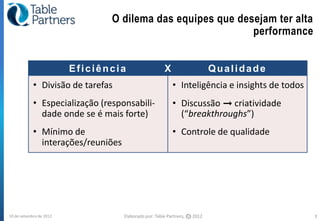 O dilema das equipes que desejam ter alta
                                                            performance


                         Eficiência                     X                        Qualidade
            • Divisão de tarefas                            • Inteligência e insights de todos
            • Especialização (responsabili-                 • Discussão ➞ criatividade
              dade onde se é mais forte)                      (“breakthroughs”)
            • Mínimo de                                     • Controle de qualidade
              interações/reuniões




10 de setembro de 2012              Elaborado por: Table Partners,   CC   2012                   3
 