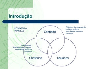 Introdução Contexto Usuários Conteúdo ROSENFELD e MORVILLE Objetivos da organização, políticas, cultura, tecnologia e recursos humanos Documentos, formatos/tipos, objetos, metadados, estrutura existente 