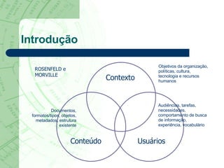 Introdução Contexto Usuários Conteúdo ROSENFELD e MORVILLE Objetivos da organização, políticas, cultura, tecnologia e recursos humanos Audiências, tarefas, necessidades, comportamento de busca de informação, experiência, vocabulário Documentos, formatos/tipos, objetos, metadados, estrutura existente 
