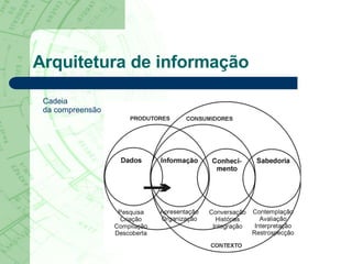 Arquitetura de informação Cadeia  da compreensão 