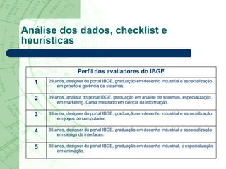 Análise dos dados, checklist e heurísticas 30 anos, designer do portal IBGE, graduação em desenho industrial, e especialização em animação. 5 36 anos, designer do portal IBGE, graduação em desenho industrial e especialização em design de interfaces. 4 33 anos, designer do portal IBGE, graduação em desenho industrial e especialização em jogos de computador. 3 39 anos, analista do portal IBGE, graduação em análise de sistemas, especialização em marketing. Cursa mestrado em ciência da informação. 2 29 anos, designer do portal IBGE, graduação em desenho industrial e especialização em projeto e gerência de sistemas. 1 Perfil dos avaliadores do IBGE 