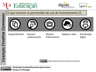 O que incluem as permissões de uso do licenciamento CC
Licenças Creative Commons




                            Copiar/distribuir   Executar         Mostrar            Adaptar a obra             Distribuição
                                                publicamente     Publicamente                                  digital




                                                                   Slide original Creative Commons Australia


                                Atribuição-Compartilhamento pela mesma
                                licença 2.5 Portugal
 