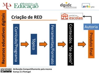 Recursos educativos digitais


                               Criação de RED




                                                                                         Conteúdos “de apoio”
                                                                                                                Autoria




                                                                   Ferramentas/Formato
                                Currículo/Programa




                                                                                                                  Produto final
                                                     Tópico




                               Atribuição-Compartilhamento pela mesma
                               licença 2.5 Portugal
 