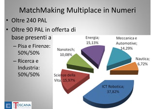 MatchMaking Multiplace in Numeri
• Oltre 240 PAL
• Oltre 90 PAL in offerta di 
base presenti a 
– Pisa e Firenze: 
50%/50%
– Ricerca e 
Industria: 
50%/50%
MatchMaking MultiPlace Luglio 2013 17
 
