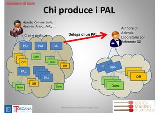 Delega di un PAL
Agente, Commerciale, 
Azienda, Assoc., Polo, ....
PAL
Off
Off
Off
Off
Off
Off
Off
Off
Dom
Crea e gestisce
Authore di 
Azienda 
Laboratorio con 
Referente XX
PAL
Dom
PAL
Off
Off
Off
Dom
PAL
Off
OffOff
Dom
PAL
PAL
PAL
PAL
Dom
27MatchMaking MultiPlace Luglio 2013
Chi produce i PAL
 