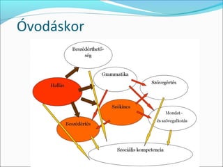 Óvodáskor
 