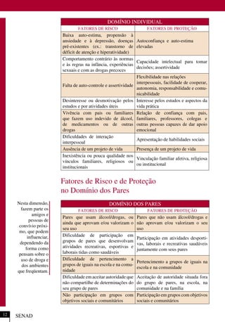 DOMÍNIO INDIVIDUAL
FATORES DE RISCO FATORES DE PROTEÇÃO
Baixa auto-estima, propensão à
ansiedade e à depressão, doenças
pré-existentes (ex.: transtorno de
déficit de atenção e hiperatividade)
Autoconfiança e auto-estima
elevadas
Comportamento contrário às normas
e às regras na infância, experiências
sexuais e com as drogas precoces
Capacidade intelectual para tomar
decisões; assertividade
Falta de auto-controle e assertividade
Flexibilidade nas relações
interpessoais, facilidade de cooperar,
autonomia, responsabilidade e comu-
nicabilidade
Desinteresse ou desmotivação pelos
estudos e por atividades úteis
Interesse pelos estudos e aspectos da
vida prática
Vivência com pais ou familiares
que fazem uso indevido de álcool,
de medicamentos ou de outras
drogas
Relação de confiança com pais,
familiares, professores, colegas e
outras pessoas capazes de dar apoio
emocional
Dificuldades de interação
interpessoal
Apresentação de habilidades sociais
Ausência de um projeto de vida Presença de um projeto de vida
Inexistência ou pouca qualidade nos
vínculos familiares, religiosos ou
institucionais
Vinculação familiar afetiva, religiosa
ou institucional
Fatores de Risco e de Proteção
no Domínio dos Pares
DOMÍNIO DOS PARES
FATORES DE RISCO FATORES DE PROTEÇÃO
Pares que usam álcool/drogas, ou
ainda que aprovam e/ou valorizam o
seu uso
Pares que não usam álcool/drogas e
não aprovam e/ou valorizam o seu
uso
Dificuldade de participação em
grupos de pares que desenvolvam
atividades recreativas, esportivas e
laborais tidas como saudáveis
Participação em atividades desporti-
vas, laborais e recreativas saudáveis
juntamente com seus pares
Dificuldade de pertencimento a
grupos de iguais na escola e na comu-
nidade
Pertencimento a grupos de iguais na
escola e na comunidade
Dificuldade em aceitar autoridade que
não compartilhe de determinações do
seu grupo de pares
Aceitação de autoridade situada fora
do grupo de pares, na escola, na
comunidade e na família
Não participação em grupos com
objetivos sociais e comunitários
Participação em grupos com objetivos
sociais e comunitários
Nesta dimensão,
fazem parte os
amigos e
pessoas de
convívio próxi-
mo, que podem
influenciar,
dependendo da
forma como
pensam sobre o
uso de droga e
dos ambientes
que freqüentam.
SENAD12
 