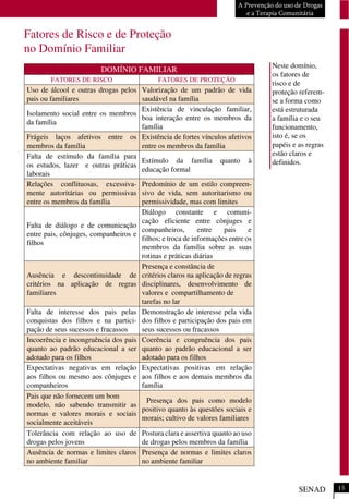 Fatores de Risco e de Proteção
no Domínio Familiar
DOMÍNIO FAMILIAR
FATORES DE RISCO FATORES DE PROTEÇÃO
Uso de álcool e outras drogas pelos
pais ou familiares
Valorização de um padrão de vida
saudável na família
Isolamento social entre os membros
da família
Existência de vinculação familiar,
boa interação entre os membros da
família
Frágeis laços afetivos entre os
membros da família
Existência de fortes vínculos afetivos
entre os membros da família
Falta de estímulo da família para
os estudos, lazer e outras práticas
laborais
Estímulo da família quanto à
educação formal
Relações conflituosas, excessiva-
mente autoritárias ou permissivas
entre os membros da família
Predomínio de um estilo compreen-
sivo de vida, sem autoritarismo ou
permissividade, mas com limites
Falta de diálogo e de comunicação
entre pais, cônjuges, companheiros e
filhos
Diálogo constante e comuni-
cação eficiente entre cônjuges e
companheiros, entre pais e
filhos; e troca de informações entre os
membros da família sobre as suas
rotinas e práticas diárias
Ausência e descontinuidade de
critérios na aplicação de regras
familiares
Presença e constância de
critérios claros na aplicação de regras
disciplinares, desenvolvimento de
valores e compartilhamento de
tarefas no lar
Falta de interesse dos pais pelas
conquistas dos filhos e na partici-
pação de seus sucessos e fracassos
Demonstração de interesse pela vida
dos filhos e participação dos pais em
seus sucessos ou fracassos
Incoerência e incongruência dos pais
quanto ao padrão educacional a ser
adotado para os filhos
Coerência e congruência dos pais
quanto ao padrão educacional a ser
adotado para os filhos
Expectativas negativas em relação
aos filhos ou mesmo aos cônjuges e
companheiros
Expectativas positivas em relação
aos filhos e aos demais membros da
família
Pais que não fornecem um bom
modelo, não sabendo transmitir as
normas e valores morais e sociais
socialmente aceitáveis
Presença dos pais como modelo
positivo quanto às questões sociais e
morais; cultivo de valores familiares
Tolerância com relação ao uso de
drogas pelos jovens
Postura clara e assertiva quanto ao uso
de drogas pelos membros da família
Ausência de normas e limites claros
no ambiente familiar
Presença de normas e limites claros
no ambiente familiar
A Prevenção do uso de Drogas
e a Terapia Comunitária
Neste domínio,
os fatores de
risco e de
proteção referem-
se a forma como
está estruturada
a família e o seu
funcionamento,
isto é, se os
papéis e as regras
estão claros e
definidos.
SENAD 13
 