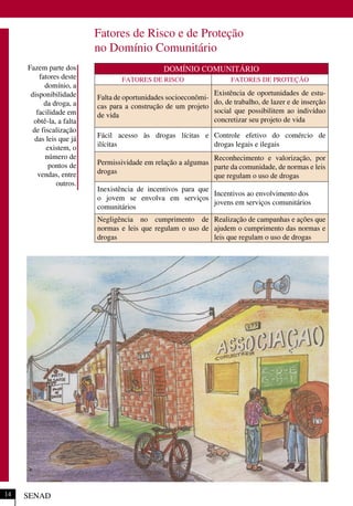 Fatores de Risco e de Proteção
no Domínio Comunitário
DOMÍNIO COMUNITÁRIO
FATORES DE RISCO FATORES DE PROTEÇÃO
Falta de oportunidades socioeconômi-
cas para a construção de um projeto
de vida
Existência de oportunidades de estu-
do, de trabalho, de lazer e de inserção
social que possibilitem ao indivíduo
concretizar seu projeto de vida
Fácil acesso às drogas lícitas e
ilícitas
Controle efetivo do comércio de
drogas legais e ilegais
Permissividade em relação a algumas
drogas
Reconhecimento e valorização, por
parte da comunidade, de normas e leis
que regulam o uso de drogas
Inexistência de incentivos para que
o jovem se envolva em serviços
comunitários
Incentivos ao envolvimento dos
jovens em serviços comunitários
Negligência no cumprimento de
normas e leis que regulam o uso de
drogas
Realização de campanhas e ações que
ajudem o cumprimento das normas e
leis que regulam o uso de drogas
Fazem parte dos
fatores deste
domínio, a
disponibilidade
da droga, a
facilidade em
obtê-la, a falta
de fiscalização
das leis que já
existem, o
número de
pontos de
vendas, entre
outros.
SENAD14
 