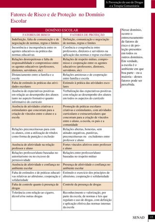 Fatores de Risco e de Proteção no Domínio
Escolar
DOMÍNIO ESCOLAR
FATORES DE RISCO FATORES DE PROTEÇÃO
Indefinição, falta de comunicação e de
negociação de normas, regras e limites
Definição, comunicação e negociação
de normas, regras e limites
Incoerência e incongruência entre os
agentes educativos na prática das
normas educativas
Coerência e congruência entre
professores, diretores e servidores na
aplicação das normas e regras escolares
Relações desrespeitosas e falta de
responsabilidade e compromisso entre
os agentes educativos (professores,
diretores, servidores, etc)
Relações de respeito mútuo, compro-
misso e cooperação entre os agentes
educativos (professores, diretores,
servidores, etc)
Distanciamento entre a família e a
escola
Relações amistosas e de cooperação
entre família e escola
Falta de estímulo às práticas das ativi-
dades escolares
Estimulo à prática das atividades esco-
lares
Ausência de expectativas positivas
em relação ao desempenho dos alunos
tanto no aspecto formativo quanto
informativo do currículo
Verbalização das expectativas positivas
com relação ao desempenho dos alunos
em todos os aspectos do currículo
Ausência de atividades criativas e
estimulantes que concorram para a
criação de vínculos entre o aluno e a
escola
Promoção de práticas escolares
criativas e estimulantes, com atividades
curriculares e extracurriculares que
concorram para a criação de vínculos
entre o aluno, a escola, os pais e a
comunidade
Relações preconceituosas para com
os alunos, com a utilização de rótulos
como forma de punição e exclusão
Relações abertas, honestas, sem
atitudes negativas, punitivas,
preconceituosas ou excludentes entre
professor e aluno
Ausência de afetividade na relação
professor e aluno
Fortes vínculos afetivos entre professor
e aluno
Relações professor/aluno baseadas no
autoritarismo ou no excesso de
permissividade
Relações entre professor/aluno
baseadas no respeito mútuo
Ausência de afetividade e confiança no
ambiente escolar
Presença de afetividade e confiança no
ambiente escolar
Falta de estímulos e de práticas educati-
vas relativas ao altruísmo, cooperação e
solidariedade
Estímulo e exercício dos princípios de
altruísmo, cooperação e solidariedade
Falta de controle quanto à presença de
drogas
Controle da presença de drogas
Tolerância com relação ao cigarro,
álcool e/ou outras drogas
Reconhecimento e valorização, por
parte da escola, de normas e leis que
regulam o uso de drogas, com definição
e aplicação efetiva das normas internas
da escola
A Prevenção do uso de Drogas
e a Terapia Comunitária
Nesse domínio,
ocorre o
entrecruzamento
de fatores de
risco e de pro-
teção presentes
em todos os
outros domínios.
Em verdade,
a escola é o
ambiente em que
boa parte - ou a
maioria - destes
fatores pode ser
percebida.
SENAD 15
 