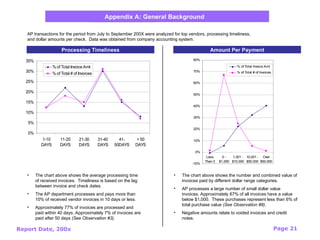 Report Date, 200x Page 21
• The chart above shows the number and combined value of
invoices paid by different dollar range categories.
• AP processes a large number of small dollar value
invoices. Approximately 67% of all invoices have a value
below $1,000. These purchases represent less than 6% of
total purchase value (See Observation #8).
• Negative amounts relate to voided invoices and credit
notes.
Appendix A: General Background
AP transactions for the period from July to September 200X were analyzed for top vendors, processing timeliness,
and dollar amounts per check. Data was obtained from company accounting system.
• The chart above shows the average processing time
of received invoices. Timeliness is based on the lag
between invoice and check dates.
• The AP department processes and pays more than
10% of received vendor invoices in 10 days or less.
• Approximately 77% of invoices are processed and
paid within 40 days. Approximately 7% of invoices are
paid after 50 days (See Observation #3).
0%
5%
10%
15%
20%
25%
30%
35%
1-10
DAYS
11-20
DAYS
21-30
DAYS
31-40
DAYS
41-
50DAYS
> 50
DAYS
% of Total Invoice Amt
% of Total # of Invoices
-10%
0%
10%
20%
30%
40%
50%
60%
70%
80%
Less
Than 0
0 -
$1,000
1,001 -
$10,000
10,001 -
$50,000
Over
$50,000
% of Total Invoice Amt
% of Total # of Invoices
Processing Timeliness Amount Per Payment
 