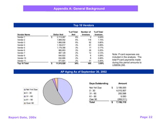Report Date, 200x Page 22
Appendix A: General Background
Note: P-card expenses are
included in the analysis. The
total P-card payments made
during this period amounts to
US$556,295.
Days Outstanding Amount
Not Yet Due 3,199,000
$
0 - 30 4,015,957
31 - 60 200,588
61 - 90 9,083
Over 90 (268,511)
Total 7,156,119
$
Not Yet Due
0 - 30
31 - 60
61 - 90
Over 90
Top 10 Vendors
AP Aging As of September 30, 2002
Vendor Name Dollar Amt
%of Total
Amt
Number of
Invoices
%of Total
Invoices
Vendor 1 2,113,267
$ 6% 4 0.04%
Vendor 2 1,989,052 6% 118 1.15%
Vendor 3 1,966,936 6% 82 0.80%
Vendor 4 1,184,617 3% 91 0.89%
Vendor 5 1,179,356 3% 17 0.17%
Vendor 6 965,853 3% 26 0.25%
Vendor 7 667,129 2% 12 0.12%
Vendor 9 644,822 2% 8 0.08%
Vendor 10 632,895 2% 6 0.06%
Vendor 11 571,601 2% 41 0.40%
Top 10 Total 11,915,528
$ 34% 405 3.95%
 