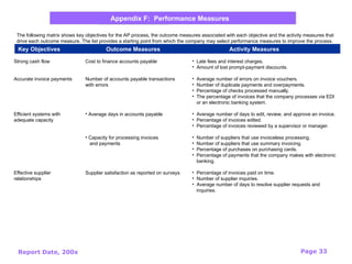 Report Date, 200x Page 33
Appendix F: Performance Measures
The following matrix shows key objectives for the AP process, the outcome measures associated with each objective and the activity measures that
drive each outcome measure. The list provides a starting point from which the company may select performance measures to improve the process.
Strong cash flow
Accurate invoice payments
Efficient systems with
adequate capacity
Effective supplier
relationships
• Late fees and interest charges.
• Amount of lost prompt-payment discounts.
• Average number of errors on invoice vouchers.
• Number of duplicate payments and overpayments.
• Percentage of checks processed manually.
• The percentage of invoices that the company processes via EDI
or an electronic banking system.
• Average number of days to edit, review, and approve an invoice.
• Percentage of invoices edited.
• Percentage of invoices reviewed by a supervisor or manager.
• Number of suppliers that use invoiceless processing.
• Number of suppliers that use summary invoicing.
• Percentage of purchases on purchasing cards.
• Percentage of payments that the company makes with electronic
banking.
• Percentage of invoices paid on time.
• Number of supplier inquiries.
• Average number of days to resolve supplier requests and
inquiries.
Cost to finance accounts payable
Number of accounts payable transactions
with errors
• Average days in accounts payable
• Capacity for processing invoices
and payments
Supplier satisfaction as reported on surveys
Key Objectives Outcome Measures Activity Measures
 