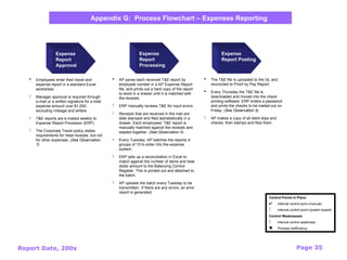 Report Date, 200x Page 35
Expense
Report
Processing
Expense
Report Posting
Expense
Report
Approval
 Employees enter their travel and
expense report in a standard Excel
worksheet.
 Manager approval is required through
e-mail or a written signature for a total
expense amount over $1,000,
excluding mileage and airfare.
• T&E reports are e-mailed weekly to
Expense Report Processor (ERP).
 The Corporate Travel policy states
requirements for meal receipts, but not
for other expenses. (See Observation
7)
 AP saves each received T&E report by
employee number in a AP Expense Report
file, and prints out a hard copy of the report
to store in a drawer until it is matched with
the receipts.
 ERP manually reviews T&E for input errors.
 Receipts that are received in the mail are
date stamped and filed alphabetically in a
drawer. Each employees’ T&E report is
manually matched against the receipts and
stapled together. (See Observation 4)
• Every Tuesday, AP batches the reports in
groups of 15 to enter into the expense
system.
 ERP sets up a reconciliation in Excel to
match against the number of items and total
dollar amount to the Balancing Control
Register. This is printed out and attached to
the batch.
 AP uploads the batch every Tuesday to be
transmitted. If there are any errors, an error
report is generated.
 The T&E file is uploaded to the GL and
reconciled to Proof by Pay Report.
 Every Thursday the T&E file is
downloaded and moved into the check
printing software. ERP enters a password
and prints the checks to be mailed out on
Friday. (See Observation 5)
 AP makes a copy of all debit slips and
checks, then stamps and files them.
Appendix G: Process Flowchart – Expenses Reporting
Control Points In Place:
 Internal control point (manual)
 Internal control point (system based)
Control Weaknesses:
 Internal control weakness
 Process Inefficiency
 