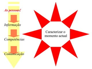 Caracterizar o  momento actual As pessoas! Informação Competências Comunicação  