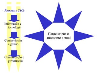 Caracterizar o  momento actual Pessoas e TICs Informação e tecnologia Competências e gestão Comunicação e governação 
