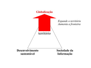 território Globalização Sociedade da Informação Desenvolvimento sustentável Expande o território Aumenta a fronteira 