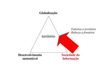 território Globalização Sociedade da Informação Desenvolvimento sustentável Valoriza o território Reforça a fronteira 