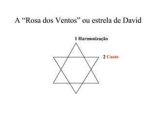 A “Rosa dos Ventos” ou estrela de David 1 Harmonização 2  Custo 
