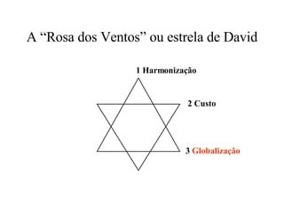 A “Rosa dos Ventos” ou estrela de David 1 Harmonização 2 Custo 3  Globalização 