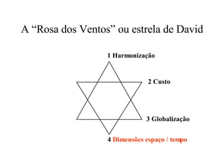 A “Rosa dos Ventos” ou estrela de David 1 Harmonização 2 Custo 3 Globalização 4  Dimensões espaço / tempo 