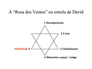 A “Rosa dos Ventos” ou estrela de David 1 Harmonização 2 Custo 3 Globalização 4 Dimensões espaço / tempo Mobilidade  5 