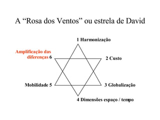 A “Rosa dos Ventos” ou estrela de David 1 Harmonização 2 Custo 3 Globalização 4 Dimensões espaço / tempo Mobilidade 5 Amplificação das  diferenças  6 