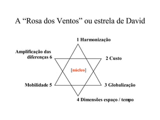 A “Rosa dos Ventos” ou estrela de David 1 Harmonização 2 Custo 3 Globalização 4 Dimensões espaço / tempo Mobilidade 5 Amplificação das  diferenças 6 [ núcleo ] 