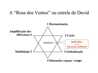 A “Rosa dos Ventos” ou estrela de David 1 Harmonização 2 Custo 3 Globalização 4 Dimensões espaço / tempo Mobilidade 5 Amplificação das  diferenças 6 [núcleo] indivíduo ------ herança cultural 