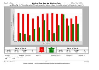 Valarie Littles                                                        Median For Sale vs. Median Sold                                                                         Ultima Real Estate
           Apr-09 vs. Apr-10: The median price of for sale properties is down 3% and the median price of sold properties is up 14%




                           Apr-09 vs. Apr-10                                                                                                                         Apr-09 vs. Apr-10
     Apr-09            Apr-10                Change                    %                        -3%                    +14%                   Apr-09              Apr-10           Change             %
     169,900           164,900                -5,000                  -3%                                                                     132,037             150,000          17,963            +14%


MLS: NTREIS                         Time Period: 1 year (monthly)                  Price: All                             Construction Type: All                   Bedrooms: All            Bathrooms: All
Property Types:   Residential: (Single Family)
Cities:           Forney



Clarus MarketMetrics®                                                                                     1 of 2                                                                                        05/03/2010
                                                 Information not guaranteed. © 2009-2010 Terradatum and its suppliers and licensors (www.terradatum.com/about/licensors.td).
 