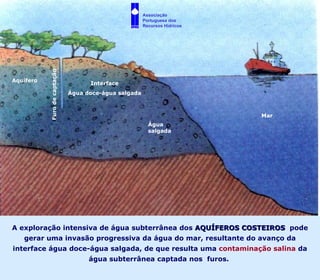 A exploração intensiva de água subterrânea dos  AQUÍFEROS COSTEIROS   pode gerar uma invasão progressiva da água do mar, resultante do avanço da interface água doce-água salgada, de que resulta uma  contaminação salina  da água subterrânea captada nos  furos.  Aquífero Água salgada Interface Água doce-água salgada Mar Furo de captação Associação  Portuguesa dos  Recursos Hídricos 