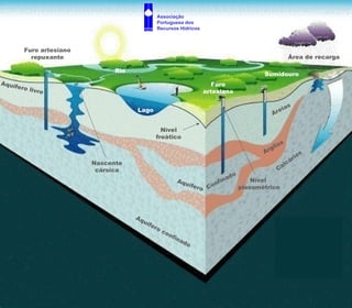 Lago Aquífero Nível freático Furo artesiano Furo artesiano repuxante Aquífero livre Nível  piezométrico Areias Rio Aquífero confinado Sumidouro Nascente cársica Argilas Calcários Área de recarga Confinado Associação  Portuguesa dos  Recursos Hídricos 