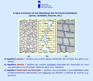 a) Aquífero  poroso  –  aquífero que contém  poros  resultantes dos arranjos dos grãos ( e.g . areias) b) Aquífero  cársico  –  aquífero que contém  cavidades  originadas por dissolução da rocha que permitem uma circulação rápida da água ( e.g.  calcários) c) Aquífero  fracturado  ou  fissurado  –  aquífero cuja porosidade e permeabilidade estão fundamentalmente relacionadas com  fracturas  que afectam o material de suporte ( e.g.  granitos) A água armazena-se nos  interstícios  das formações geológicas  (poros, cavidades, fissuras, etc.) a)   b)   c)   Associação  Portuguesa dos  Recursos Hídricos 