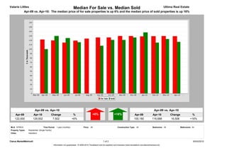 Valarie Littles                                                        Median For Sale vs. Median Sold                                                                         Ultima Real Estate
              Apr-09 vs. Apr-10: The median price of for sale properties is up 6% and the median price of sold properties is up 16%




                         Apr-09 vs. Apr-10                                                                                                                           Apr-09 vs. Apr-10
     Apr-09            Apr-10                Change                    %                     +6%                       +16%                   Apr-09              Apr-10           Change             %
     122,000           129,502                7,502                   +6%                                                                     100,180             116,688          16,508            +16%


MLS: NTREIS                         Time Period: 1 year (monthly)                  Price: All                             Construction Type: All                   Bedrooms: All            Bathrooms: All
Property Types:   Residential: (Single Family)
Cities:           Heartland



Clarus MarketMetrics®                                                                                     1 of 2                                                                                        05/03/2010
                                                 Information not guaranteed. © 2009-2010 Terradatum and its suppliers and licensors (www.terradatum.com/about/licensors.td).
 