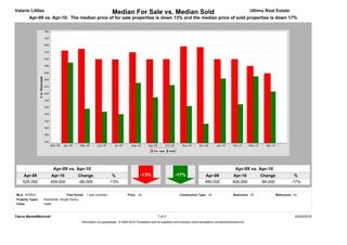 Valarie Littles                                                        Median For Sale vs. Median Sold                                                                         Ultima Real Estate
          Apr-09 vs. Apr-10: The median price of for sale properties is down 13% and the median price of sold properties is down 17%




                          Apr-09 vs. Apr-10                                                                                                                          Apr-09 vs. Apr-10
     Apr-09            Apr-10                Change                    %                     -13%                      -17%                   Apr-09              Apr-10           Change                %
     525,000           459,000               -66,000                 -13%                                                                     490,000             406,000          -84,000             -17%


MLS: NTREIS                         Time Period: 1 year (monthly)                  Price: All                             Construction Type: All                   Bedrooms: All             Bathrooms: All
Property Types:   Residential: (Single Family)
Cities:           Heath



Clarus MarketMetrics®                                                                                     1 of 2                                                                                         05/03/2010
                                                 Information not guaranteed. © 2009-2010 Terradatum and its suppliers and licensors (www.terradatum.com/about/licensors.td).
 