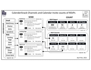 SEND COUNT
MailChimp
Landing Page
Web Form
calendarsnack
April Rev, 2021
Event ID - 011
CalenderSnack Channels and Calendar Invite counts of RSVPs
Calendar Invite
Calendar Invite
Calendar Invite
Event ID - 011
Event ID - 011
 