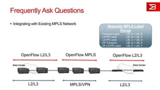 Frequently Ask Questions
 Integrating with Existing MPLS Network
13
Data Center
L2/L3 MPLS/VPN L2/L3
OpenFlow MPLS
Separate MPLS Label
Range
Transport Label LBL A > LBL B
L3VPN Label LBL B > LBL C
L2VPN Label LBL C > LBL D
OF Transport LBL D > LBL E
OF L2VPN Label LBL E > LBL F
Data Center
OpenFlow L2/L3OpenFlow L2/L3
 