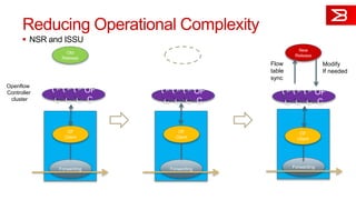 Reducing Operational Complexity
 NSR and ISSU
Old
Release
Forwarding
OF
Client
Openflow
Controller
cluster
OF
C
OF
C
OF
C
OF
C
Forwarding
OF
Client
OF
C
OF
C
OF
C
OF
C
New
Release
Forwarding
OF
Client
Flow
table
sync
Modify
If needed
OF
C
OF
C
OF
C
OF
C
 