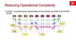Reducing Operational Complexity
 E-OAM – complexity grows exponentially as more devices are added to the E-OAM
domain
 