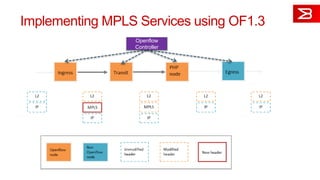 Implementing MPLS Services using OF1.3
Openflow
Controller
 
