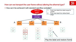  How can it be achieved it with standard openflow controller?
1. Push Inner label from label range for
L2VPN
2. Push outer label from default label
range
Pop the label and restore frame
MPLS
APP
Openflow
Controller
How can we transport the user frame without altering the ethernet type?
A B
 