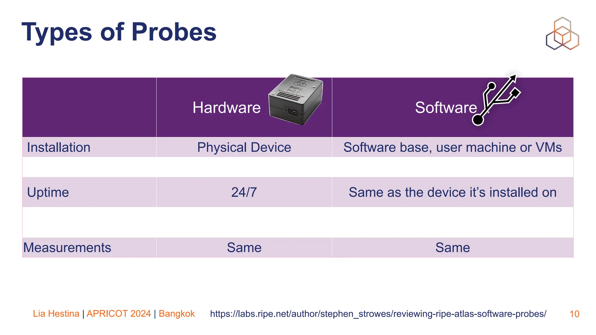 Lia Hestina | APRICOT 2024 | Bangkok
Types of Probes
10
Hardware . Software .
Installation Physical Device Software base, user machine or VMs
Uptime 24/7 Same as the device it’s installed on
Measurements Same Same
https://labs.ripe.net/author/stephen_strowes/reviewing-ripe-atlas-software-probes/
 