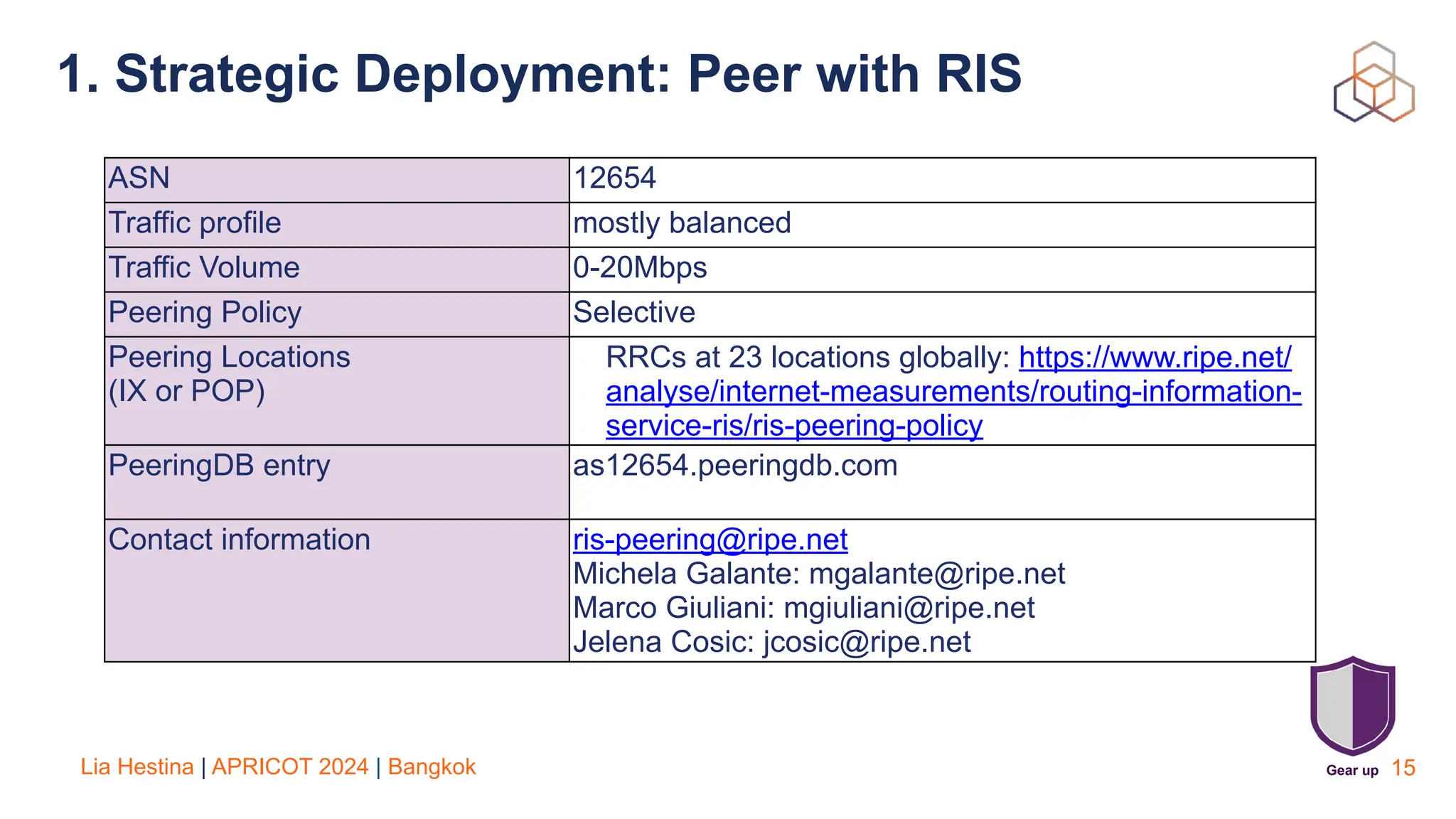 Lia Hestina | APRICOT 2024 | Bangkok 15
ASN 12654
Traffic profile mostly balanced
Traffic Volume 0-20Mbps
Peering Policy Selective
Peering Locations
(IX or POP)
RRCs at 23 locations globally: https://www.ripe.net/
analyse/internet-measurements/routing-information-
service-ris/ris-peering-policy
PeeringDB entry as12654.peeringdb.com
Contact information ris-peering@ripe.net
Michela Galante: mgalante@ripe.net
Marco Giuliani: mgiuliani@ripe.net
Jelena Cosic: jcosic@ripe.net
Gear up
1. Strategic Deployment: Peer with RIS
 
