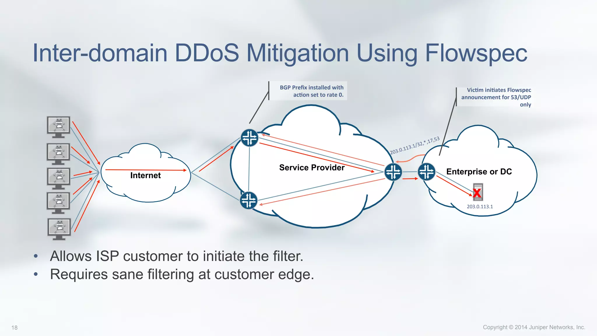 Copyright © 2014 Juniper Networks, Inc.18
Inter-domain DDoS Mitigation Using Flowspec
Service Provider
203.0.113.1/32,*,17,53	
  
Internet Enterprise or DC
203.0.113.1	
  
VicAm	
  iniAates	
  Flowspec	
  
announcement	
  for	
  53/UDP	
  
only	
  
BGP	
  Preﬁx	
  installed	
  with	
  
acAon	
  set	
  to	
  rate	
  0.	
  
x
•  Allows ISP customer to initiate the filter.
•  Requires sane filtering at customer edge.
 