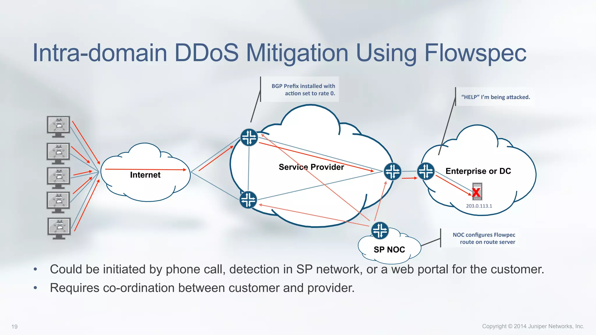 Copyright © 2014 Juniper Networks, Inc.19
Intra-domain DDoS Mitigation Using Flowspec
•  Could be initiated by phone call, detection in SP network, or a web portal for the customer.
•  Requires co-ordination between customer and provider.
Service Provider
Internet Enterprise or DC
203.0.113.1	
  
“HELP”	
  I’m	
  being	
  a1acked.	
  
NOC	
  conﬁgures	
  Flowpec	
  
route	
  on	
  route	
  server	
  
x
SP NOC
BGP	
  Preﬁx	
  installed	
  with	
  
acAon	
  set	
  to	
  rate	
  0.	
  
 