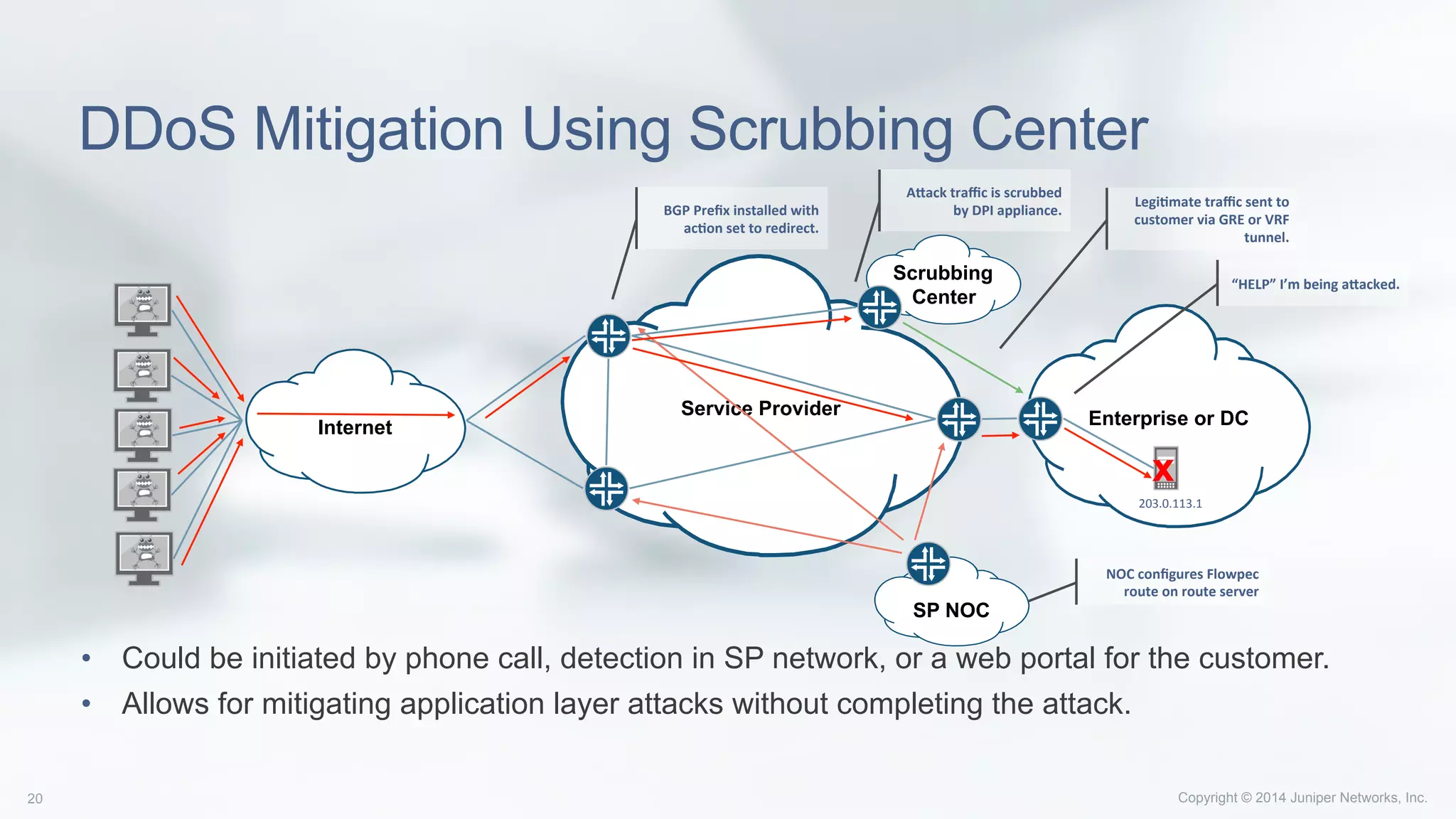 Copyright © 2014 Juniper Networks, Inc.20
DDoS Mitigation Using Scrubbing Center
•  Could be initiated by phone call, detection in SP network, or a web portal for the customer.
•  Allows for mitigating application layer attacks without completing the attack.
Service Provider
Internet Enterprise or DC
203.0.113.1	
  
“HELP”	
  I’m	
  being	
  a1acked.	
  
NOC	
  conﬁgures	
  Flowpec	
  
route	
  on	
  route	
  server	
  
x
SP NOC
BGP	
  Preﬁx	
  installed	
  with	
  
acAon	
  set	
  to	
  redirect.	
  
Scrubbing
Center
A1ack	
  traﬃc	
  is	
  scrubbed	
  
by	
  DPI	
  appliance.	
  
LegiAmate	
  traﬃc	
  sent	
  to	
  
customer	
  via	
  GRE	
  or	
  VRF	
  
tunnel.	
  
 