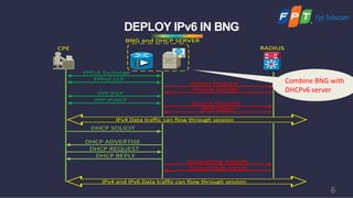 DEPLOY IPv6 IN BNG
PPPoE	Exchange
Access	Request
Access	Accept
PPP	IPCP
CPE RADIUS
BNG	and	DHCP	SERVER
DHCP	SOLICIT
DHCP	ADVERTISE
DHCP	REQUEST
DHCP	REPLY
Accounting	Interim
DUALSTACK-OPEN
PPPoE	LCP
PPP	IPv6CP
Access	Request
IPCP	Open
IPv4	and	IPv6	Data	traffic	can	flow	through	session
IPv4	Data	traffic	can	flow	through	session
6
Combine	BNG	with	
DHCPv6	server
 